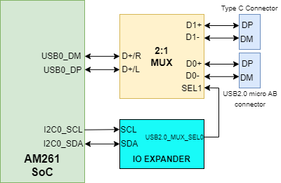 AM261x USB Connection