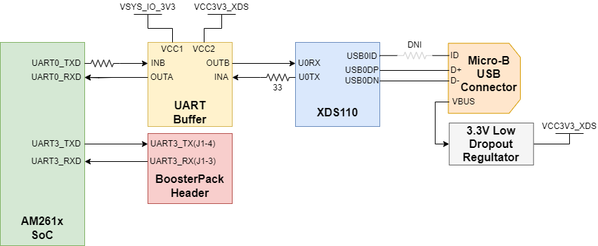 AM261x UART