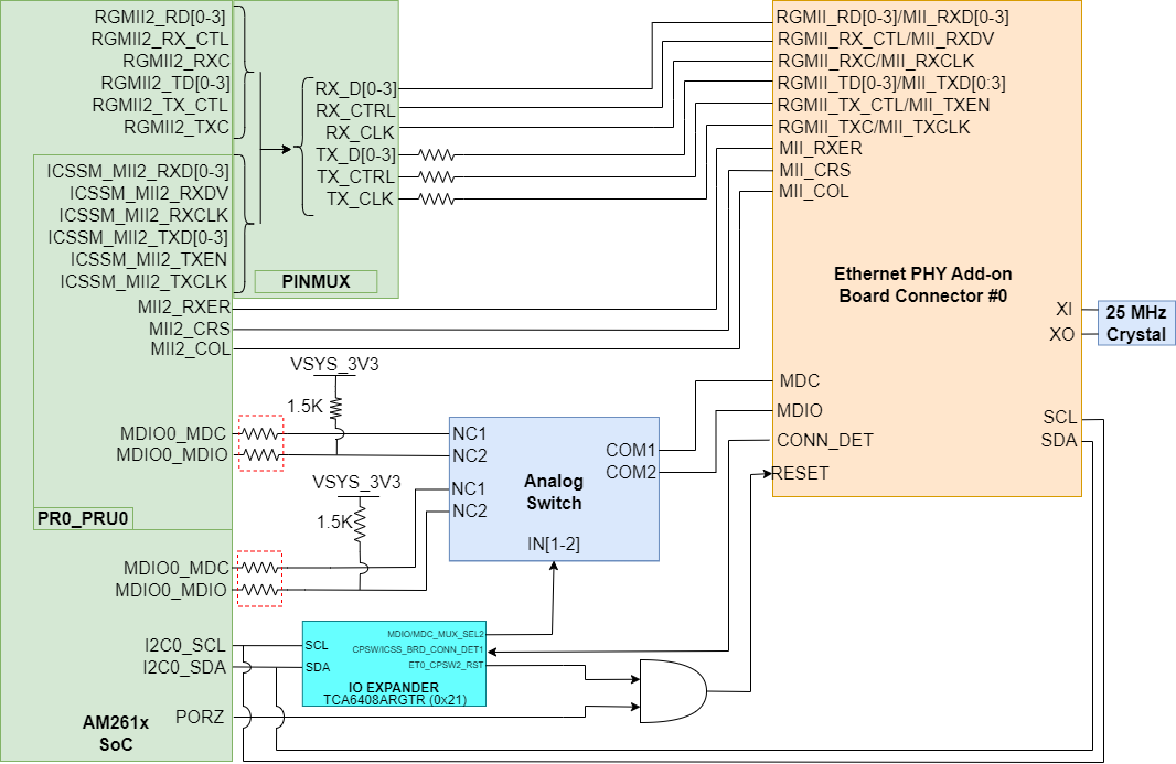 AM261x Ethernet PHY Add-on Board connector #0