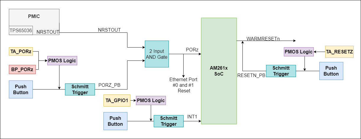 AM261x Reset
                                        Architecture