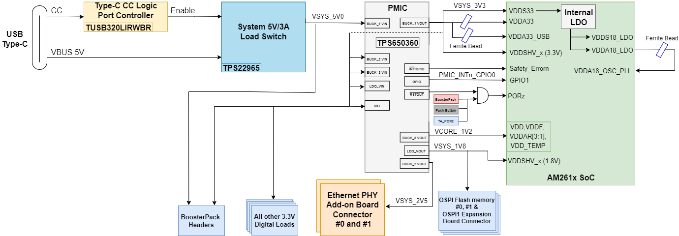 AM261x Power Tree Diagram of AM261x LaunchPad