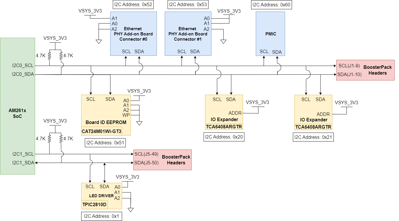 AM261x I2C Targets