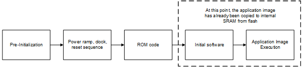 AM261x General Boot Flow