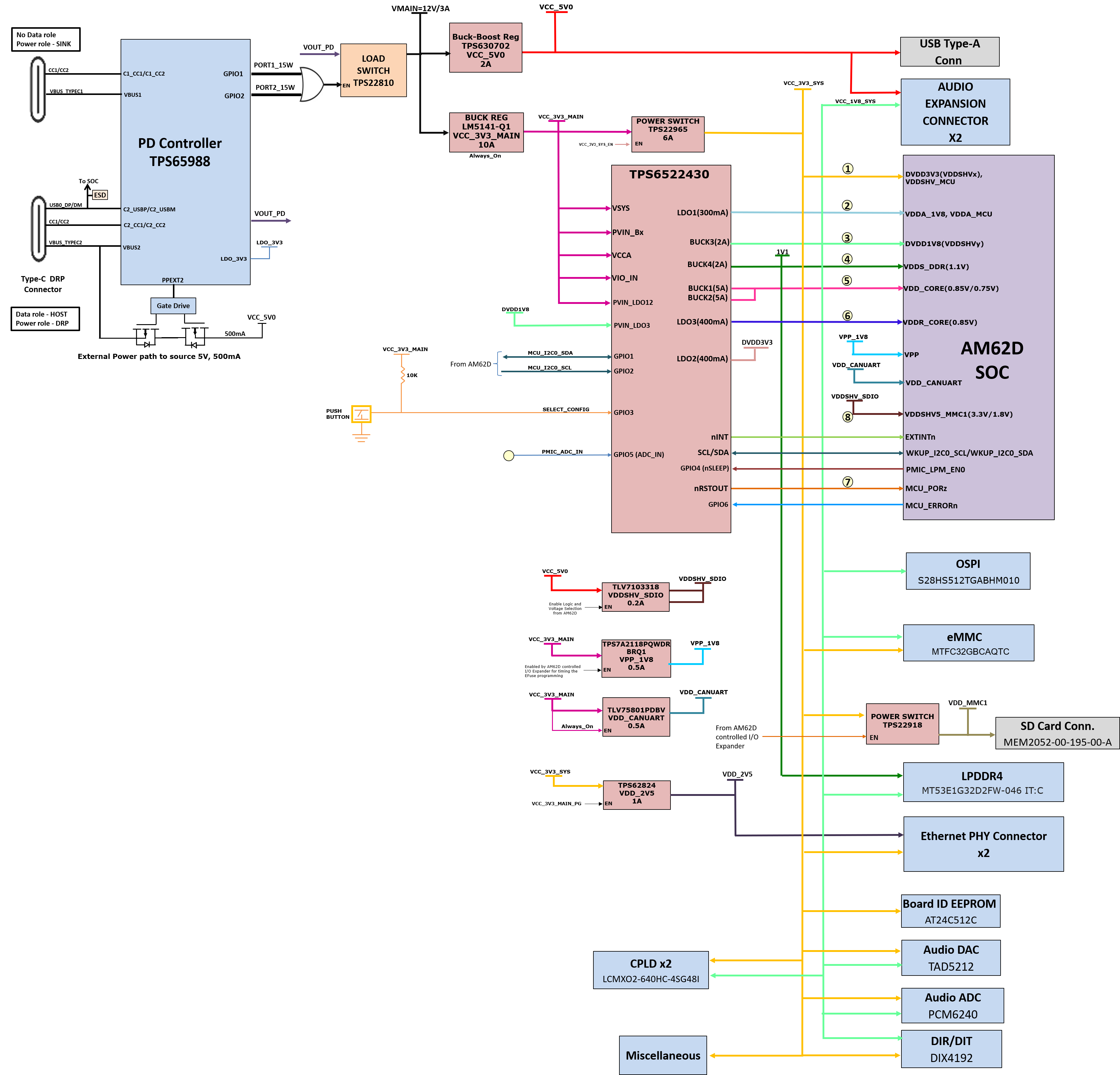 AUDIO-AM62D-EVM Power Architecture