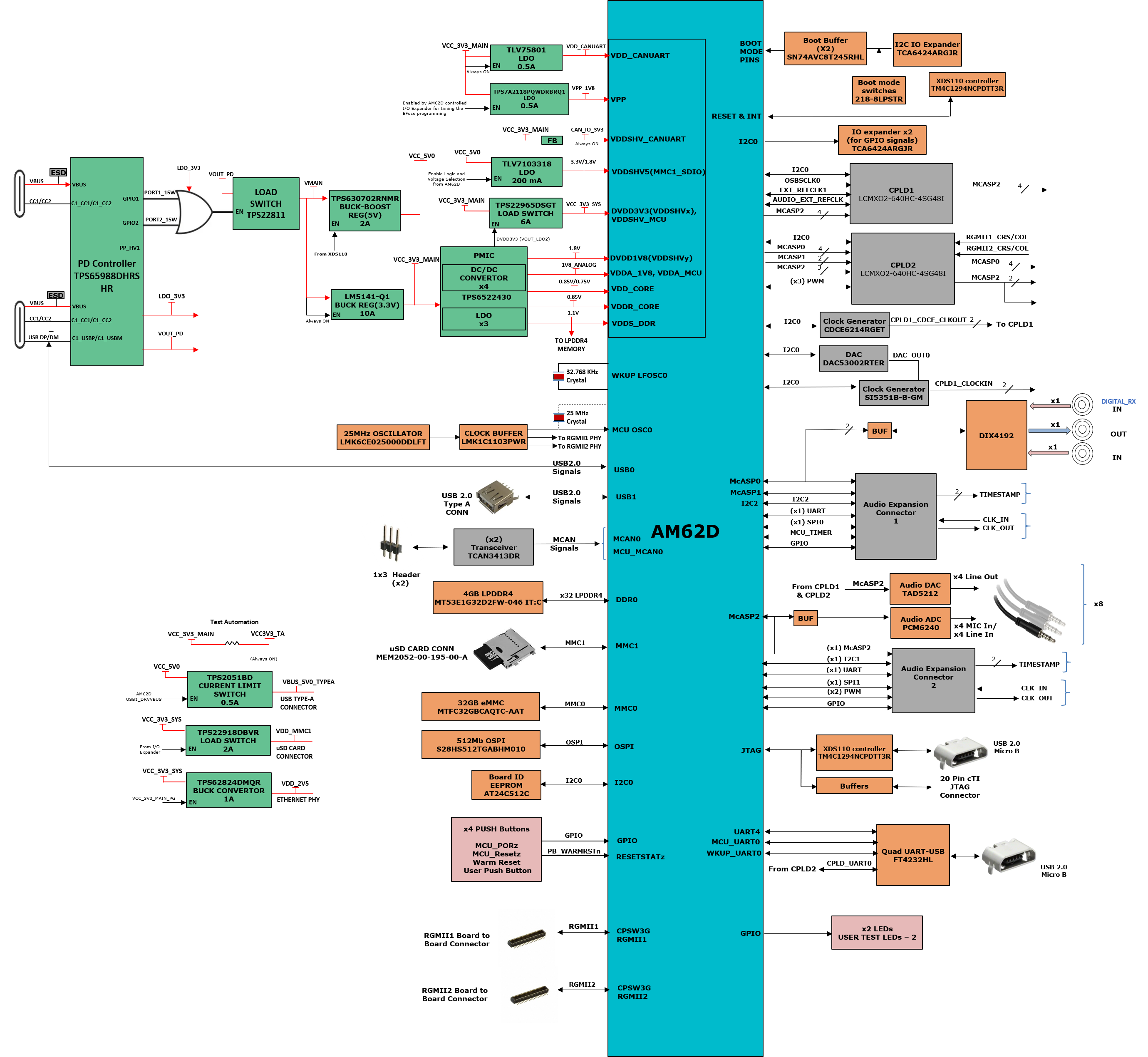 AUDIO-AM62D-EVM Functional Block Diagram of the AM62D Audio EVM