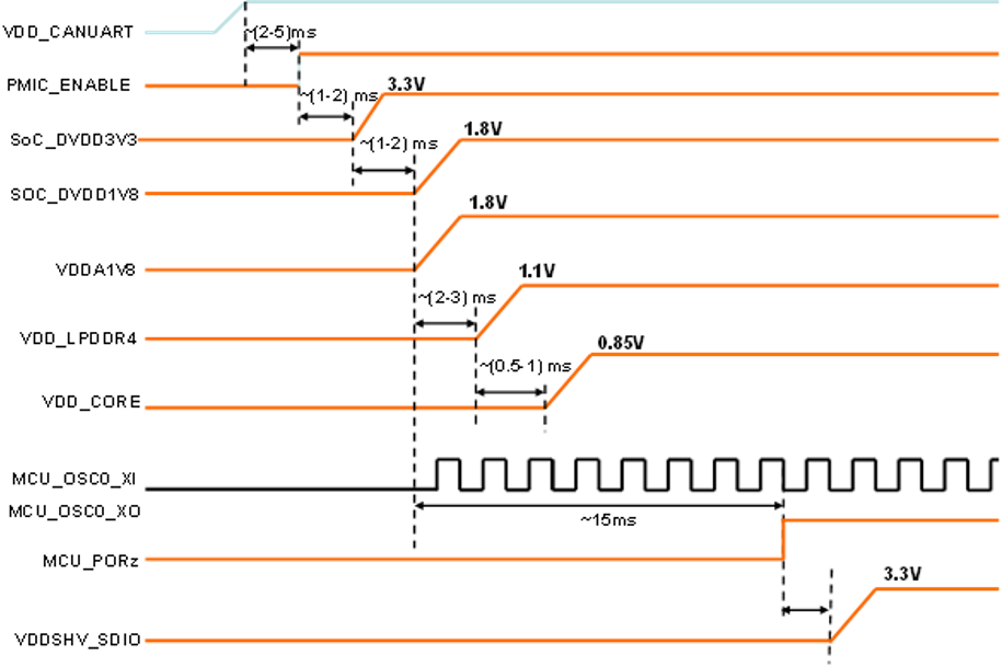 AUDIO-AM62D-EVM Power Sequence