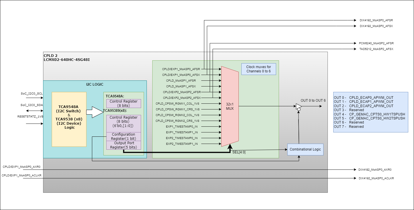 AUDIO-AM62D-EVM CPLD2 Pin Mapping