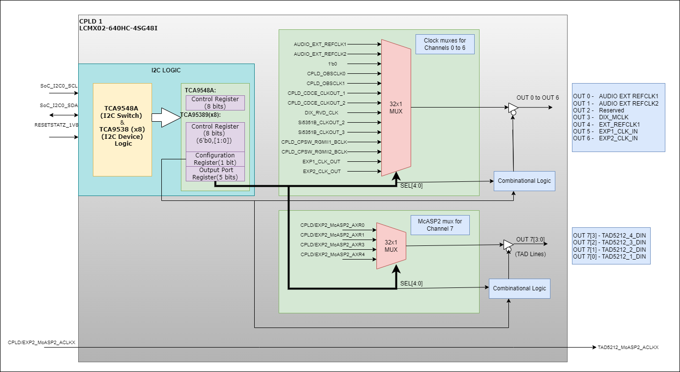 AUDIO-AM62D-EVM CPLD1 Pin Mapping