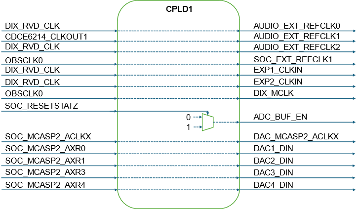 AUDIO-AM62D-EVM 