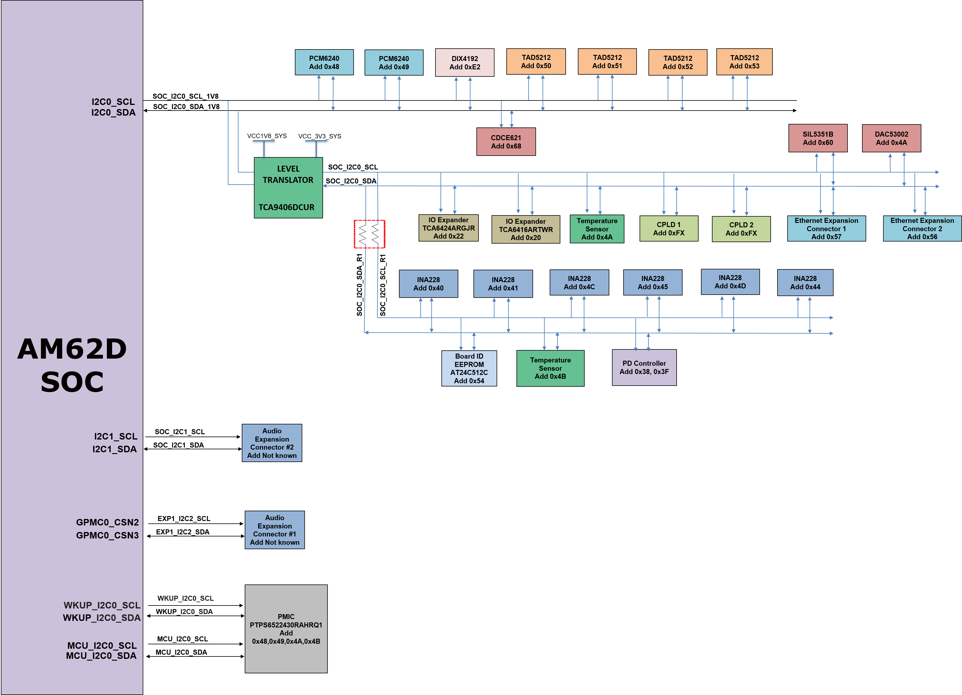 AUDIO-AM62D-EVM I2C Interface Tree