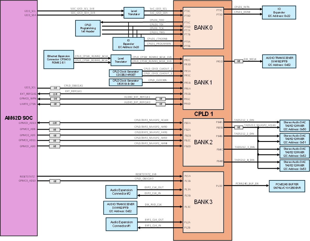 AUDIO-AM62D-EVM CPLD1 Block Diagram