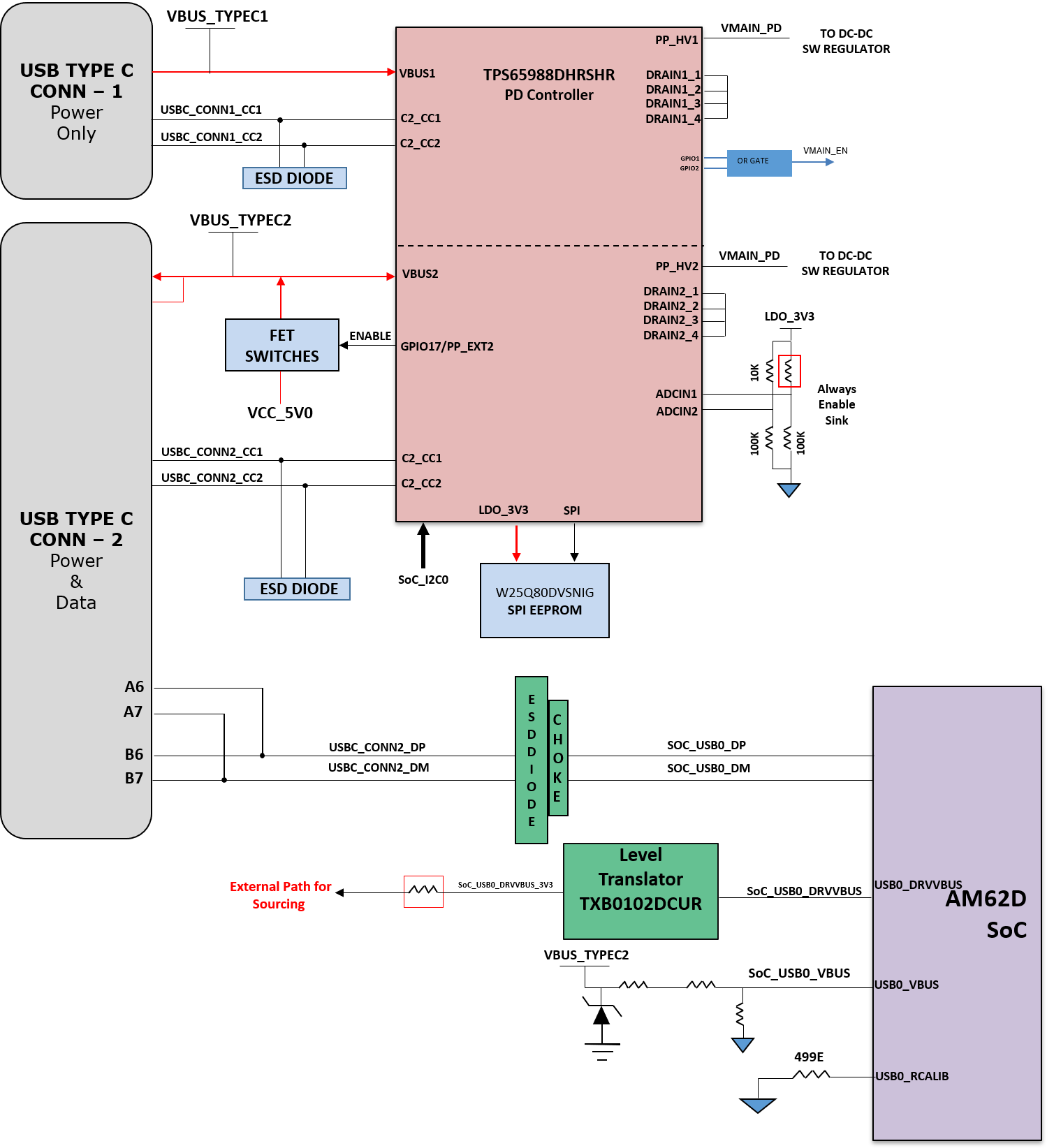 AUDIO-AM62D-EVM USB2.0 Type-C Interface Block
                    Diagram