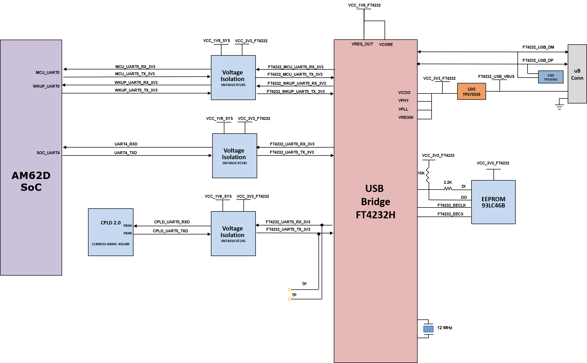 AUDIO-AM62D-EVM UART Interface Block Diagram