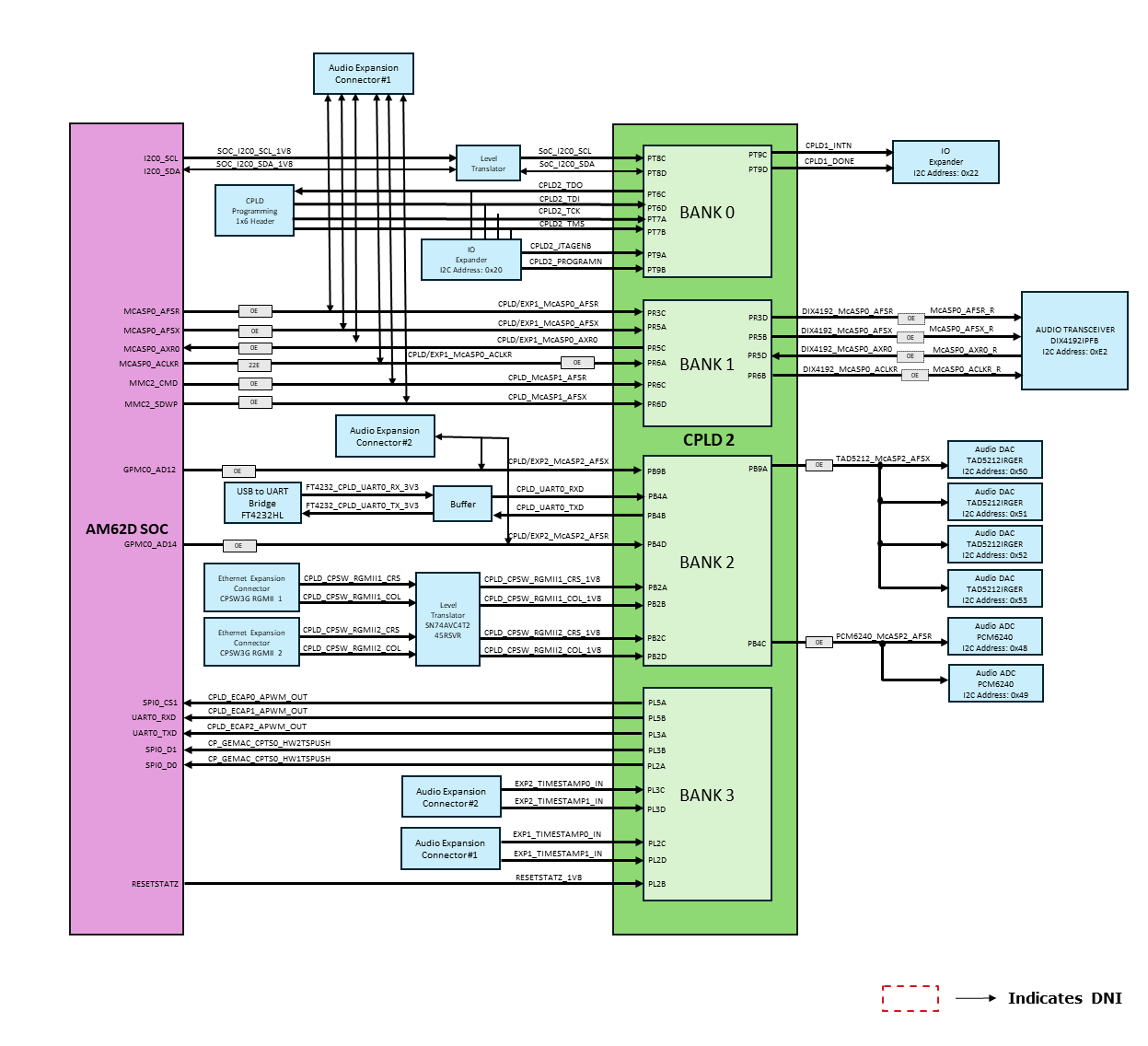 AUDIO-AM62D-EVM CPLD2 Block Diagram