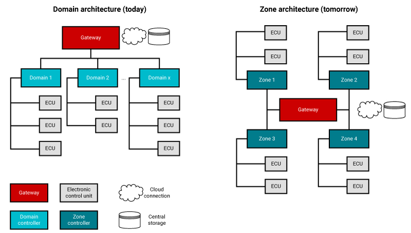  Domain vs. zone
                    architectures.