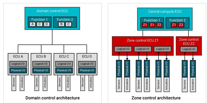  Separation of logical and
                    physical I/O functionality from a domain architecture to a zone
                    architecture.