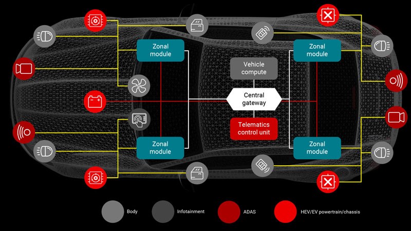  A typical zone architecture in
                    a car showing sensors, actuators, zonal modules and a central computing
                    node.