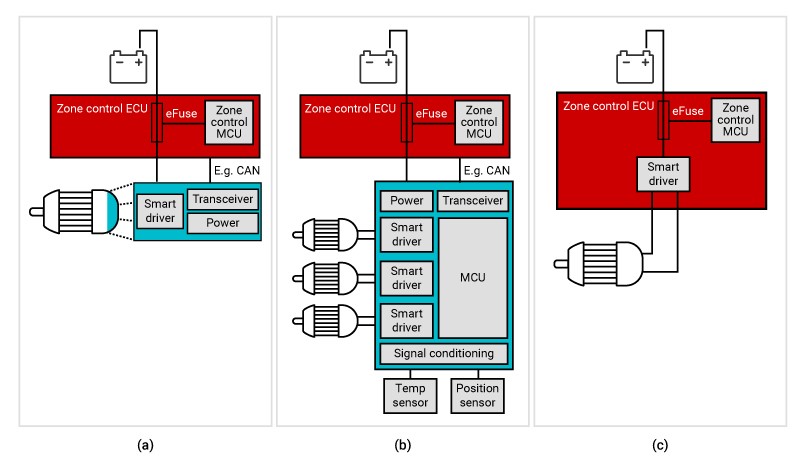  Driver implementation
                    examples: smart driver integrated in confined housing (a); small ECU for
                    composite actuator solutions (b); simple actuator controlled from a zonal module
                    (c).