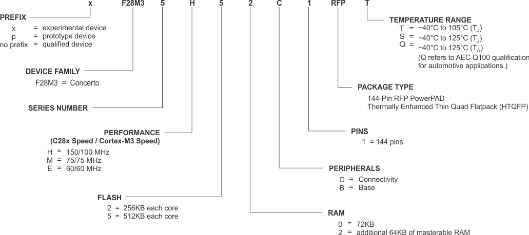 F28M35H52C F28M35H22C F28M35M52C F28M35M22C F28M35E20B nomenclature_prs742.gif