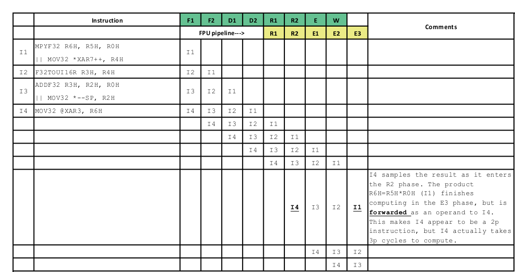 TMS320F28379D TMS320F28379D-Q1 TMS320F28378D TMS320F28377D TMS320F28377D-Q1 TMS320F28376D TMS320F28375D TMS320F28374D Pipeline Diagram of the Issue When
               There are no Stalls in the Pipeline