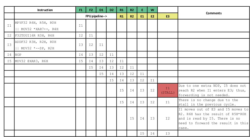 TMS320F28379D TMS320F28379D-Q1 TMS320F28378D TMS320F28377D TMS320F28377D-Q1 TMS320F28376D TMS320F28375D TMS320F28374D Pipeline Diagram With Workaround
               in Place