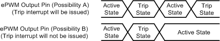 TMS320F28379D TMS320F28379D-Q1 TMS320F28378D TMS320F28377D TMS320F28377D-Q1 TMS320F28376D TMS320F28375D TMS320F28374D Resulting Undesired ePWM Outputs Possible