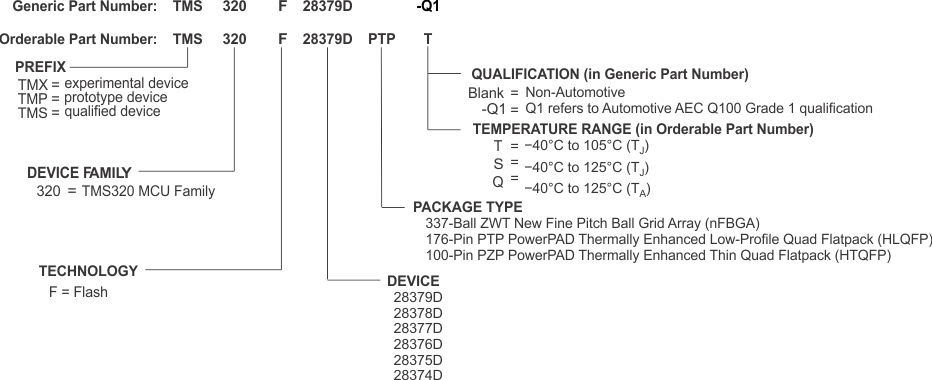 TMS320F28379D TMS320F28379D-Q1 TMS320F28378D TMS320F28377D TMS320F28377D-Q1 TMS320F28376D TMS320F28375D TMS320F28374D Example
                    of Device Nomenclature