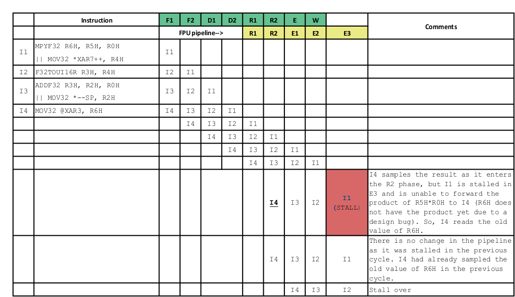 TMS320F28379D TMS320F28379D-Q1 TMS320F28378D TMS320F28377D TMS320F28377D-Q1 TMS320F28376D TMS320F28375D TMS320F28374D Pipeline Diagram of the Issue if
               There is a Stall in the E3 Slot of the Instruction I1