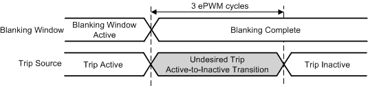 TMS320F28379D TMS320F28379D-Q1 TMS320F28378D TMS320F28377D TMS320F28377D-Q1 TMS320F28376D TMS320F28375D TMS320F28374D Undesired Trip Event and Blanking Window Expiration