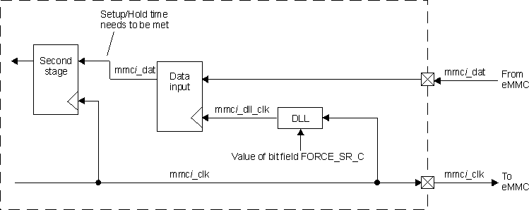  Simplified SoC 192-MHz Mode DLL Block Diagram