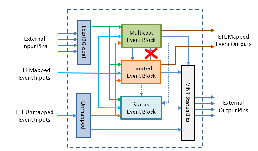  Interrupt Aggregator Version
                    1.1