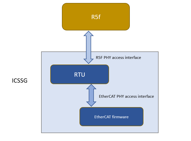  MDIO Emulation via Manual Mode using PRU Core