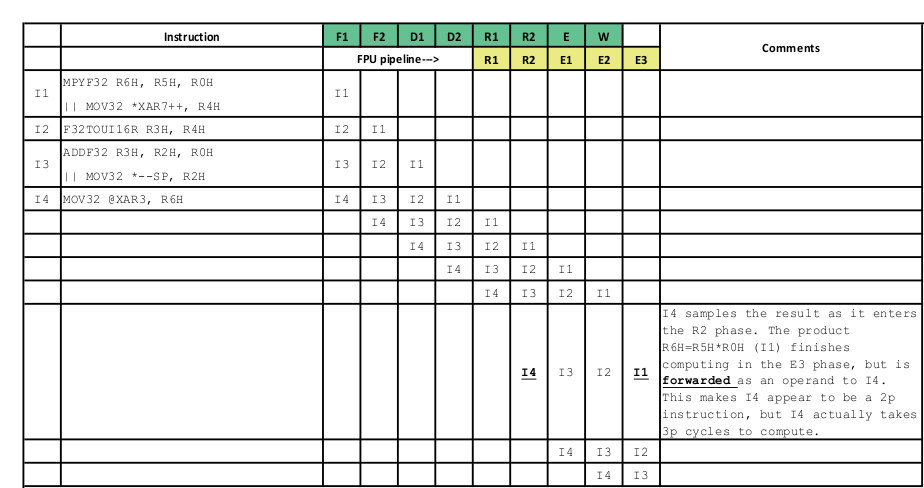 TMS320F28P550SJ TMS320F28P559SJ-Q1 Pipeline Diagram of the Issue When There are no Stalls in the Pipeline