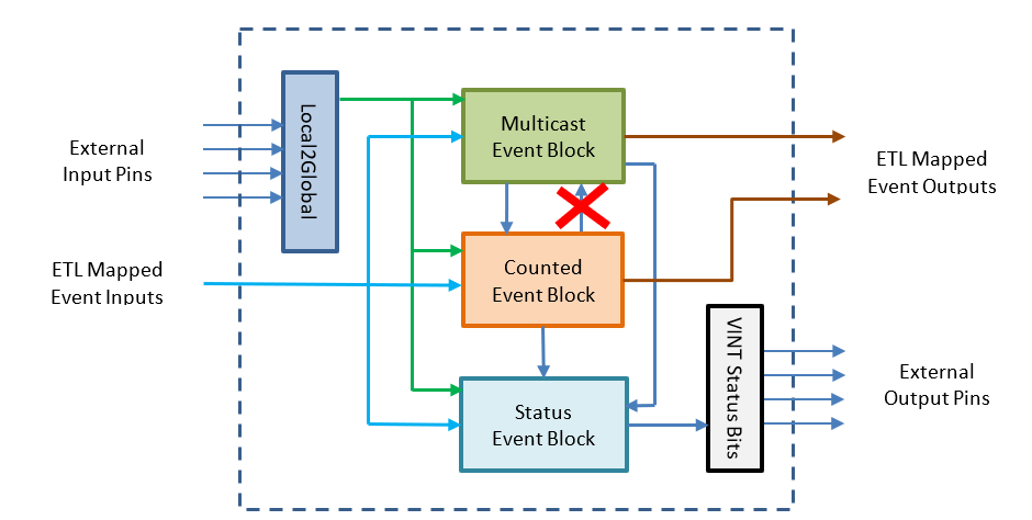 AM275 Interrupt Aggregator Version 1.0