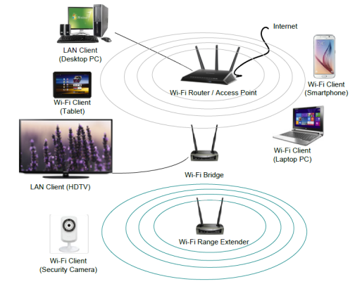 6 Types of the Wireless Access Point – Router Switch Blog