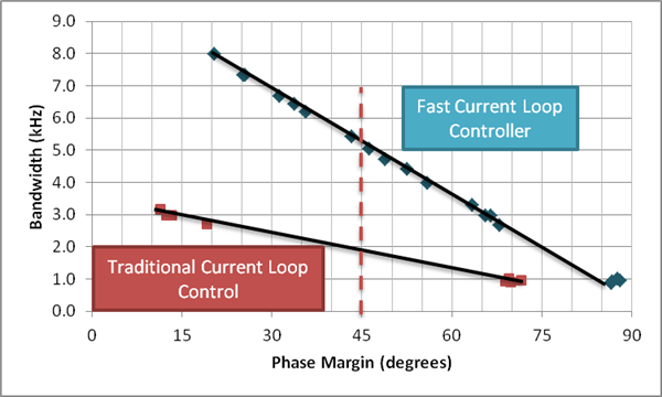  Gain Margin vs. Phase Margin Results Comparing FCL to Traditional Current-loop Control