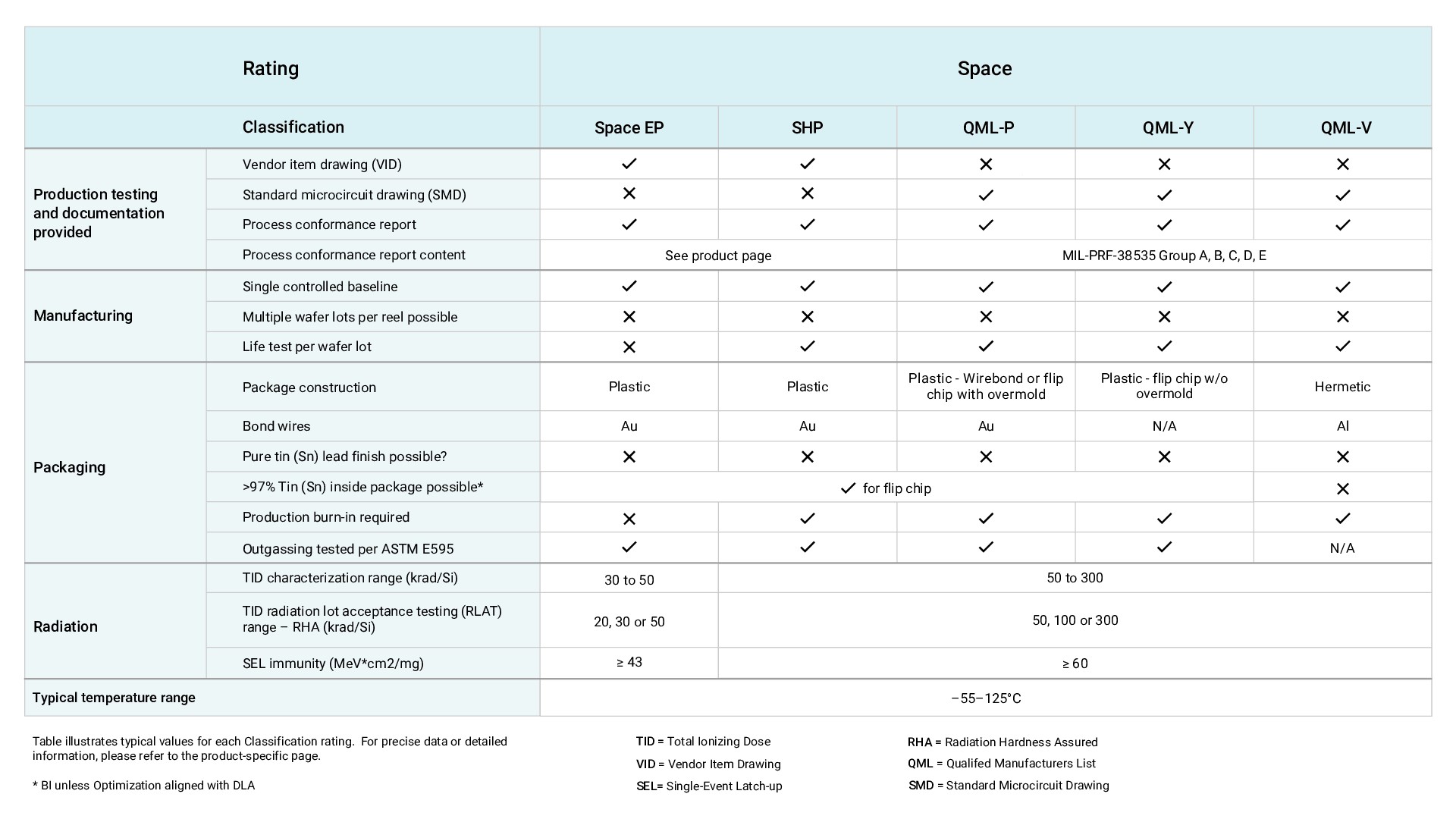  TI device
                    classifications