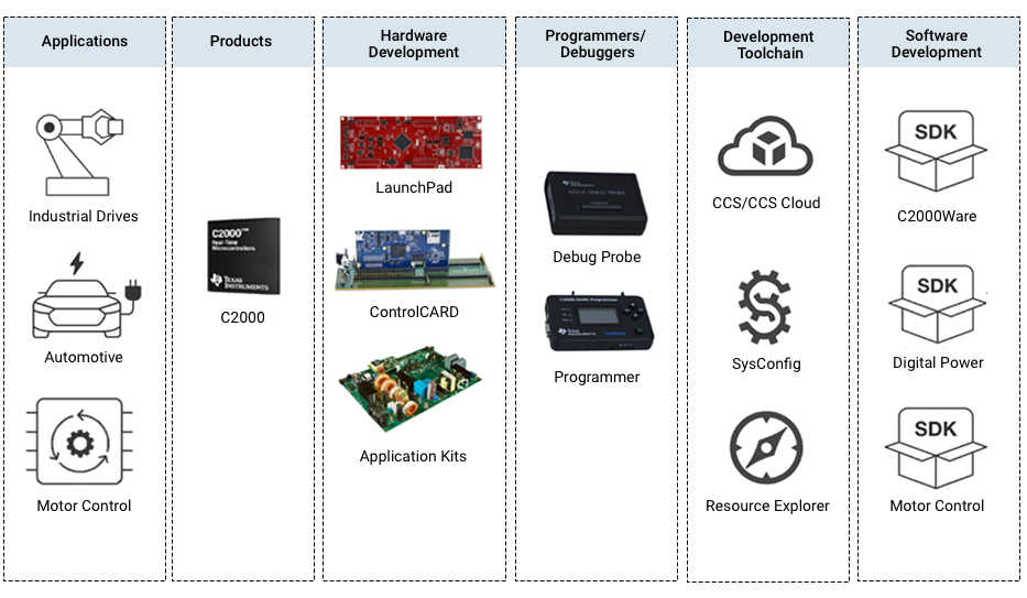  Ecosystem of C2000 real-time
                    MCUs