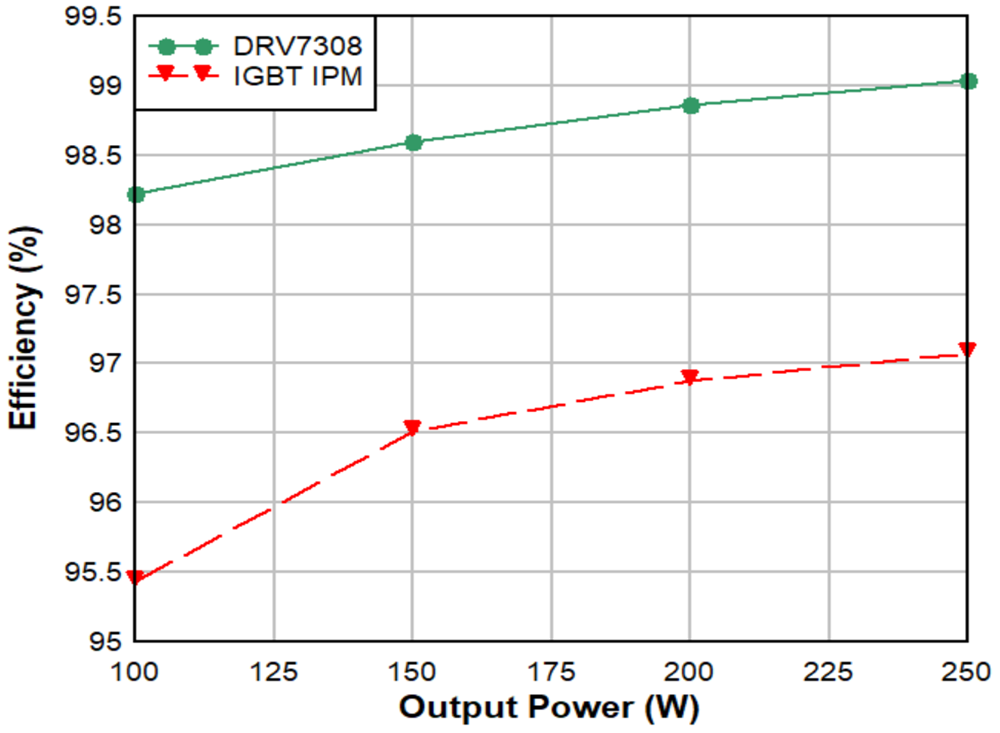  Efficiency comparison between
                    DRV7308 GaN IPM and IGBT IPM in a 250W system