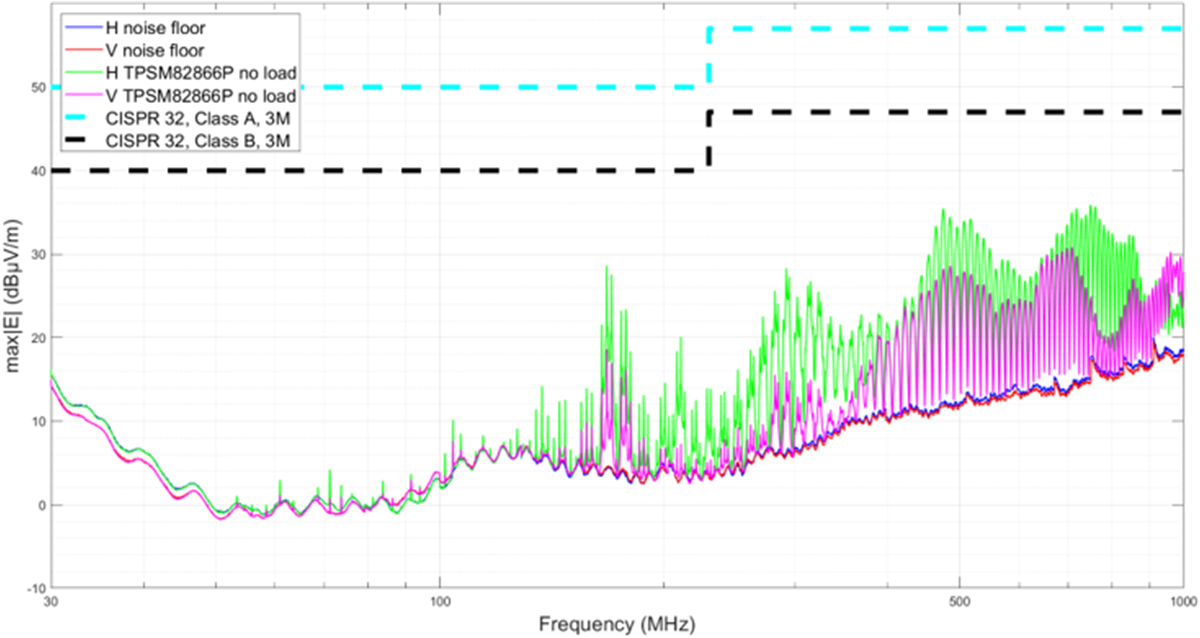  Radiated emissions of the
                        TPSM82866A with MagPack technology