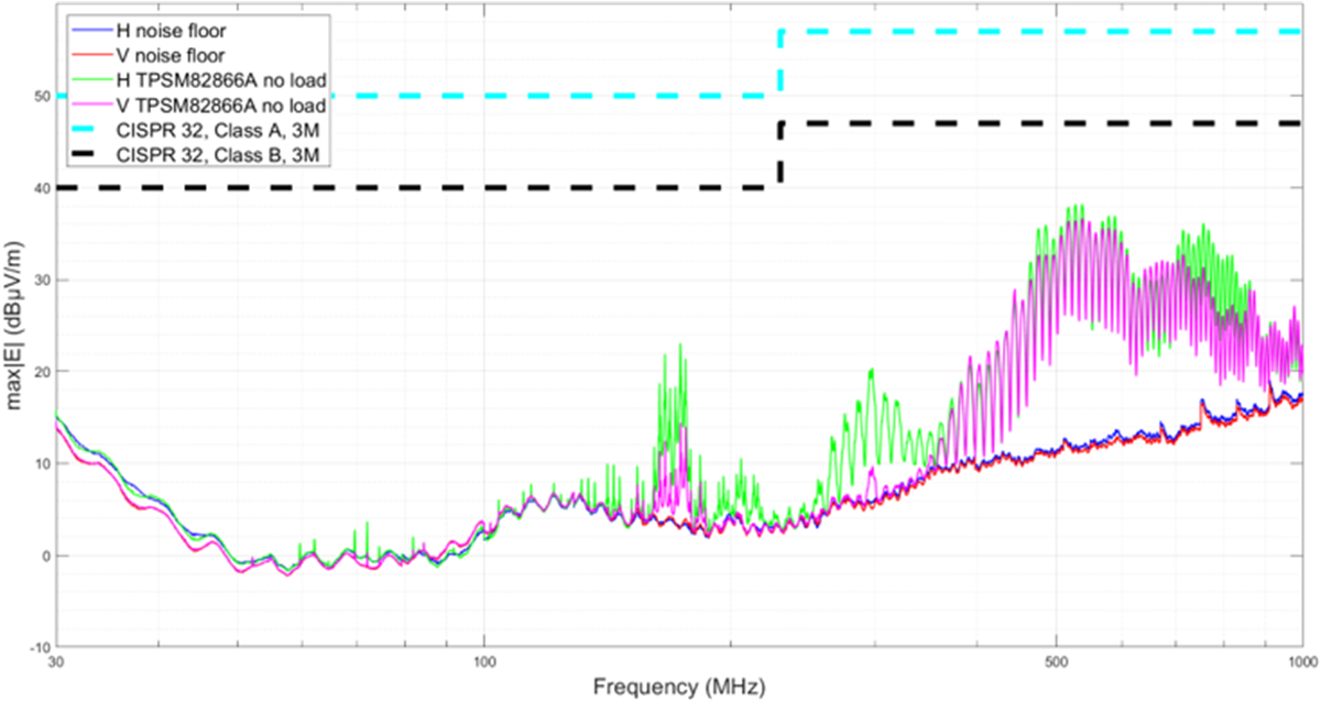  Radiated emissions of the
                        TPSM82866A without MagPack technology