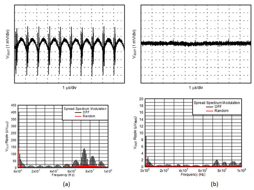  Output voltage ripple before
                    the ferrite-bead filter (a); and after the ferrite-bead filter (b)