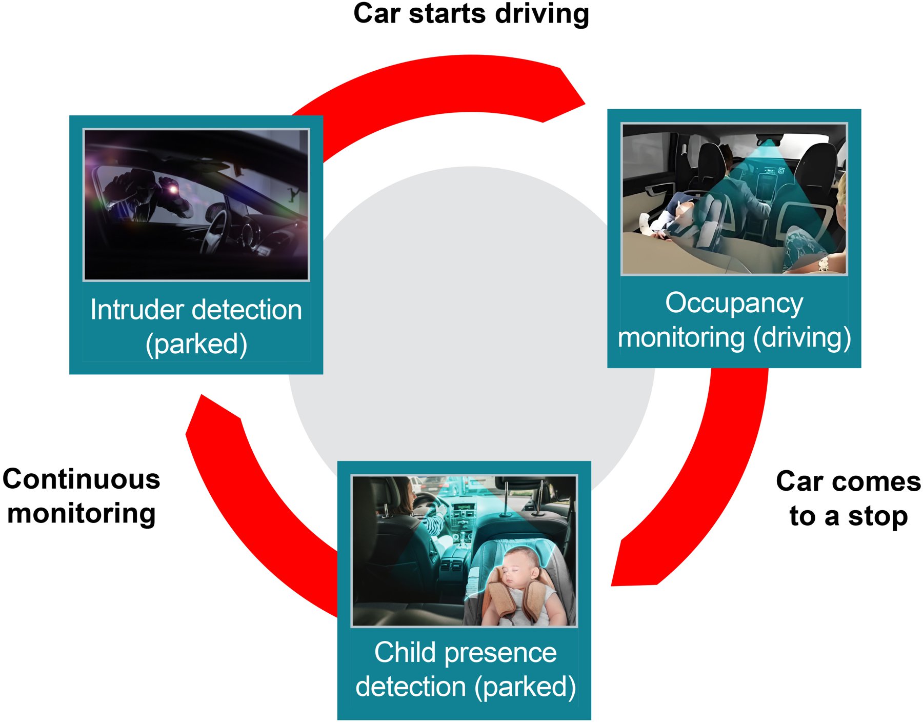  In-cabin sensing throughout
                    the driving journey