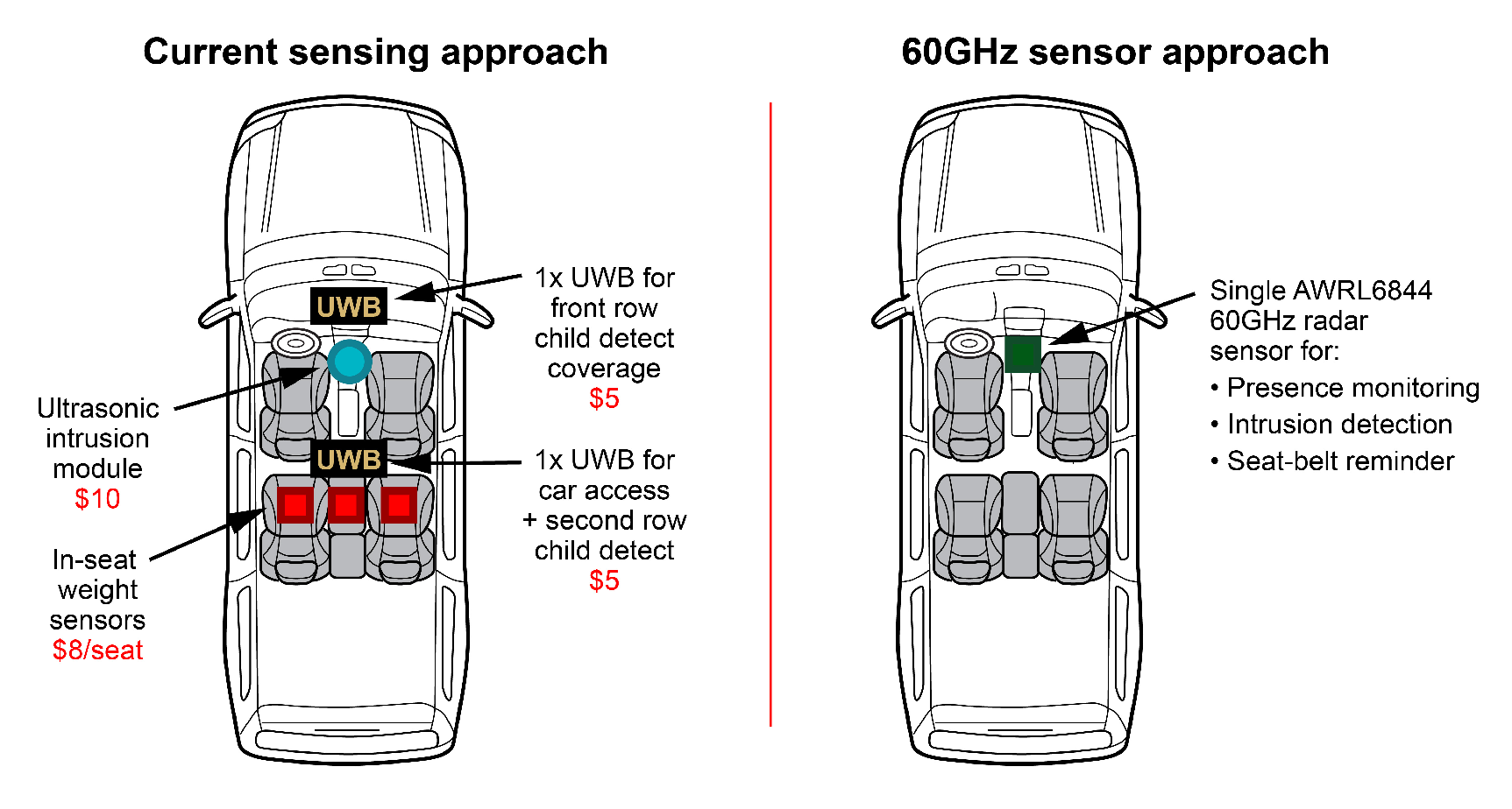  Comparison of current in-cabin
                    sensing design approaches and a streamlined approach using a single
                    AWRL6844