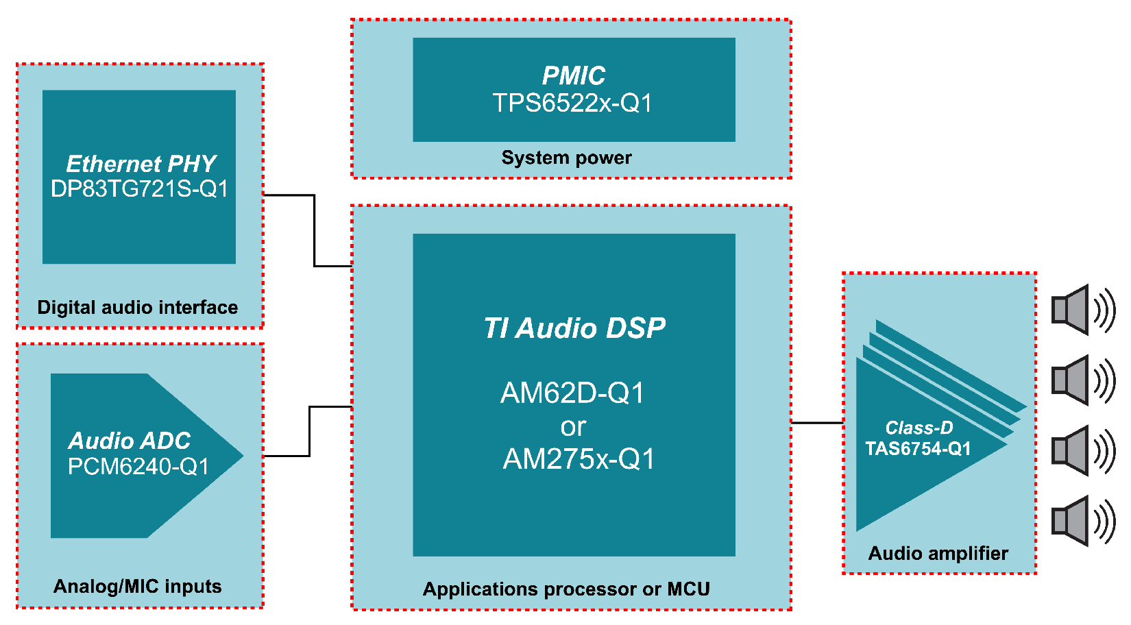  End-equipment block diagram of
                    a fully featured premium audio system