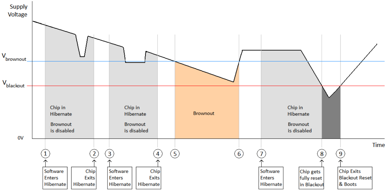 CC3120 Brownout and Blackout Levels (1 of 2)