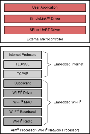 CC3120 CC3120R Software Overview