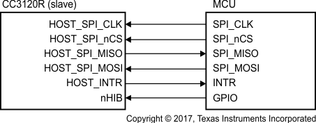 CC3120 SPI Host Interface