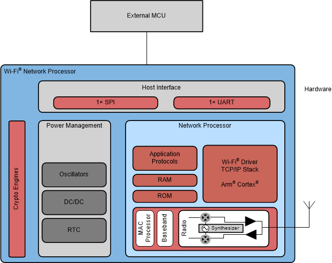 CC3120 CC3120R Hardware Overview