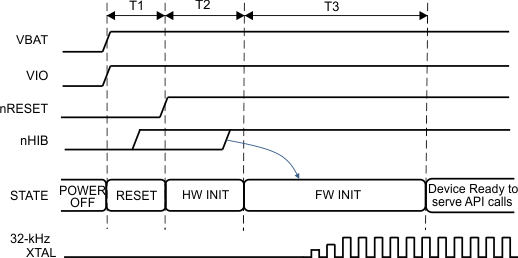 CC3120 First-Time Power-Up and Reset Removal Timing Diagram (32-kHz Crystal)